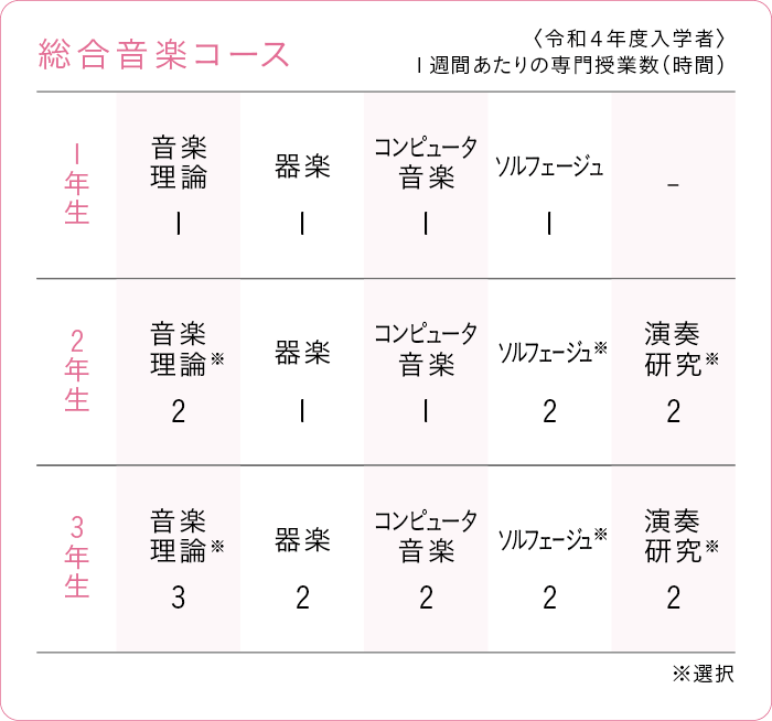 総合音楽コース